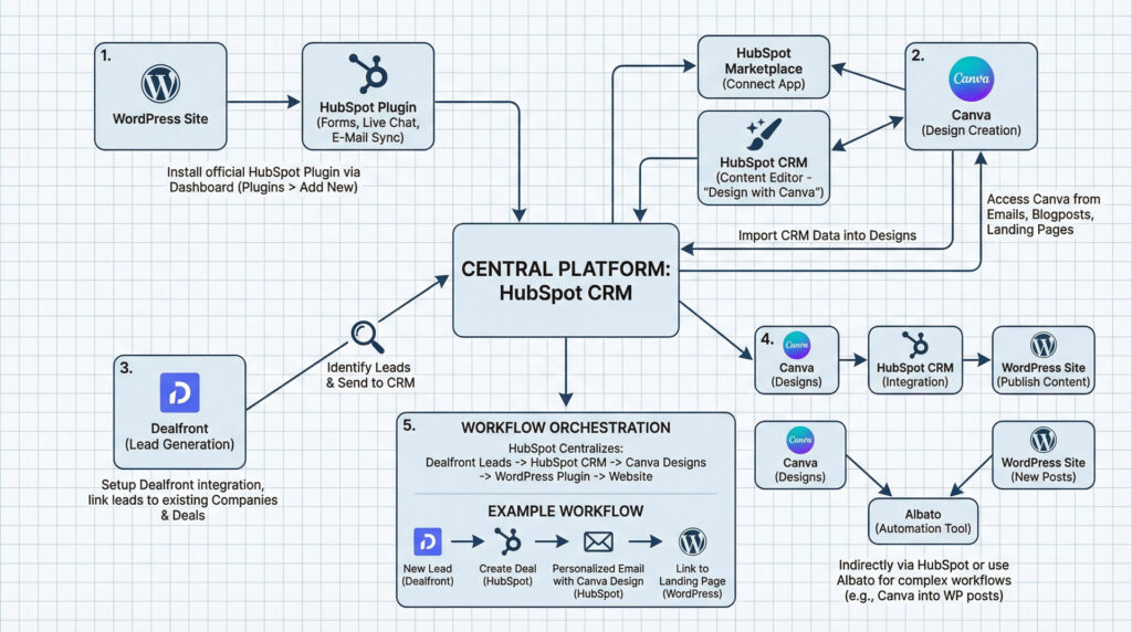 Hollistische-Marketing-Leads